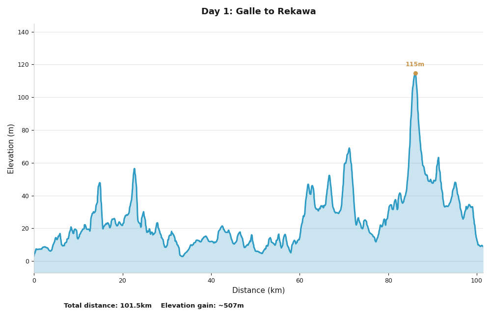Day 1 route profile: Galle to Rekawa, elevation chart showing rolling coastal terrain up to 115m