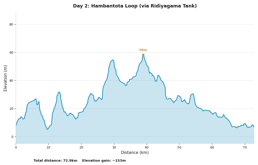 Day 2 route profile: Hambantota Loop via Ridiyagama Tank, elevation chart showing rolling inland loop up to 58m