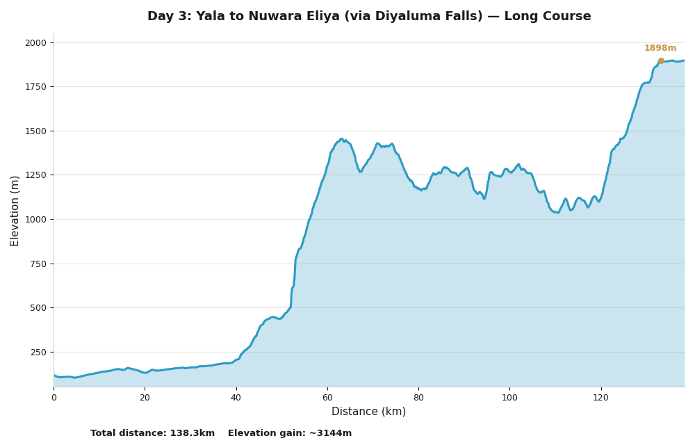 Day 3 route profile: Yala to Nuwara Eliya via Diyaluma Falls, elevation chart showing climb from 100m to 1900m