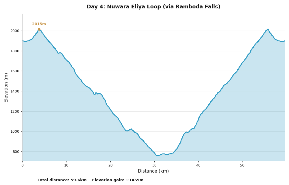Day 4 route profile: Nuwara Eliya loop via Ramboda Falls, elevation chart showing descent and return climb between 750m and 2015m