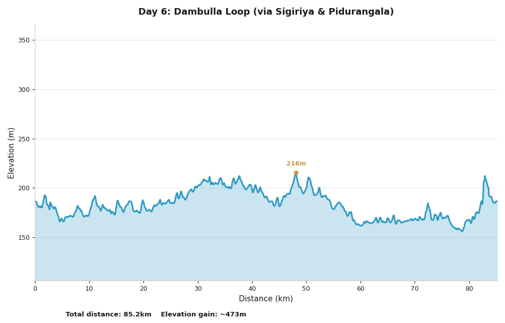 Day 6 route profile: Dambulla loop via Sigiriya and Pidurangala, flat rolling elevation chart around 150-220m